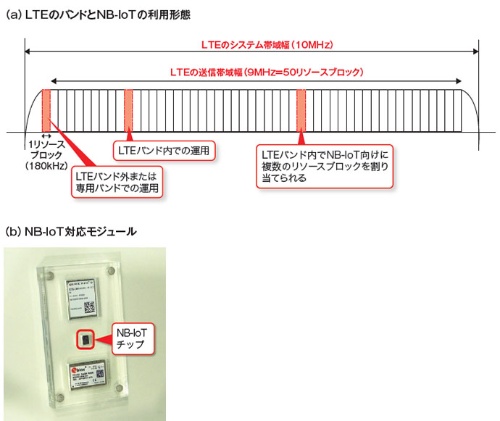 NB-IoTはLTEのリソースブロックを使う