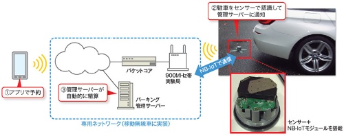 ソフトバンクのiot通信サービス その強み 日経クロステック Active