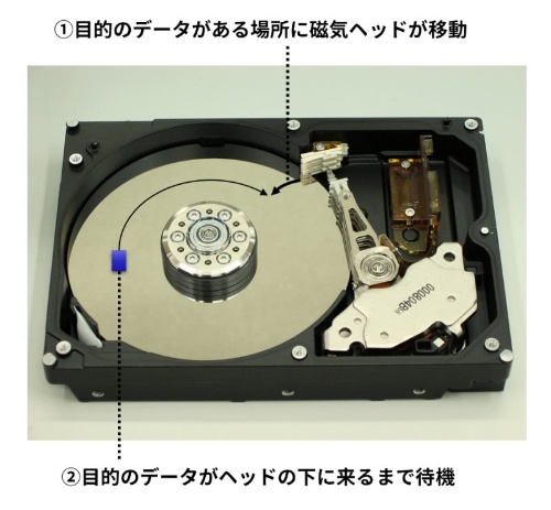 一般的なハードディスクの動作。モーターで磁気ディスクを回転させ、ディスク面からわずかに浮いた状態の磁気ヘッドで読み書きする。