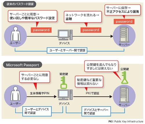 パスワードの弱点克服 Windows 10の Microsoft Passport 日経クロステック Active