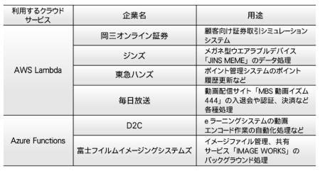 表1●サーバーレスアーキテクチャーを採用した企業の例