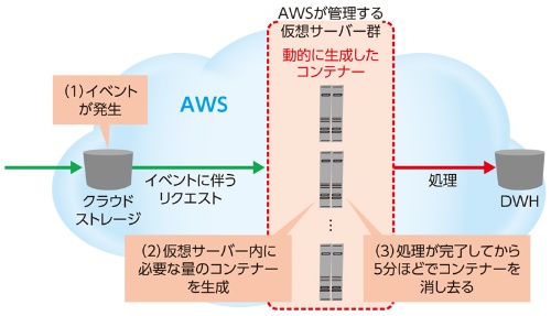 図2●サーバーレスアーキテクチャーの動作の仕組み