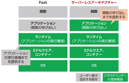 図3●PaaSとサーバーレスアーキテクチャーの提供範囲の違い