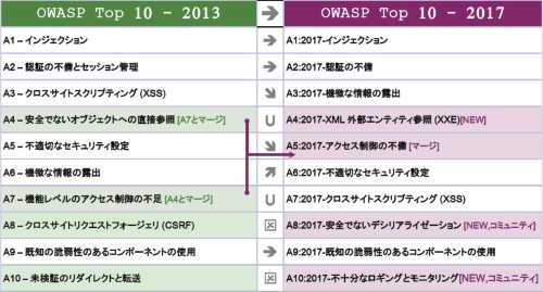 OWASP top 10の2013年版から2017年版への変更点