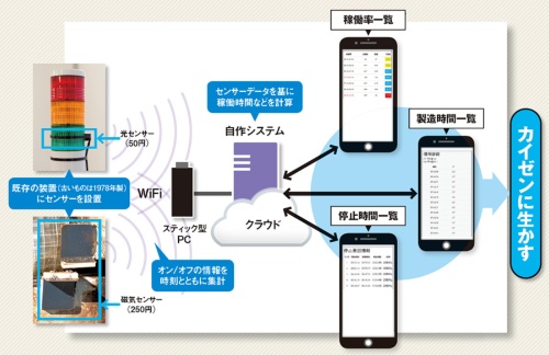 図2 構築したシステムの概要