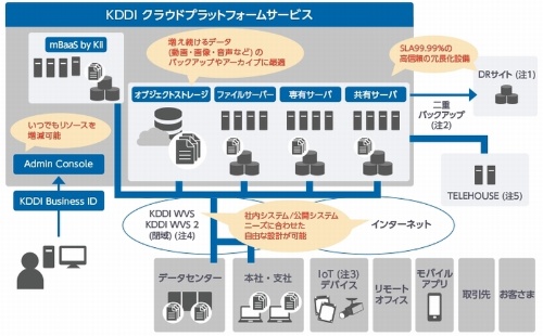 写真1●KDDIクラウドプラットフォームサービス（KCPS）の概要