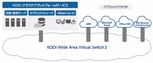 写真2●「KDDI Wide Area Virtual Switch 2」で閉域網接続