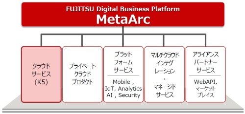 デジタル革新に向けた富士通のプラットフォーム「FUJITSU Digital Business Platform MetaArc」
