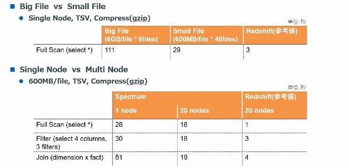 1ファイルのデータ量の大小と、RedshiftのCompute Node数による性能比較