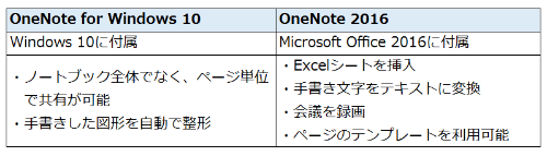 Windows 10に付属するOneNoteとOneNote 2016の主な違い