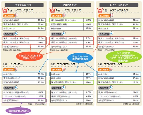 スイッチ製品の選んだ理由と、導入してわかった不満な点