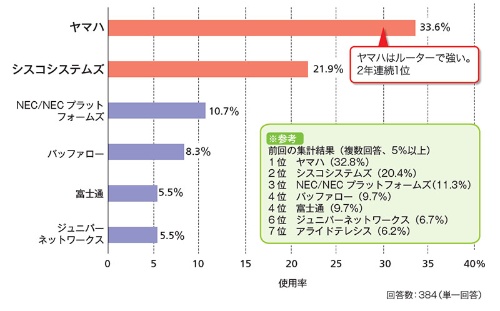 ルーター/ブロードバンドルーターベンダーの総合順位