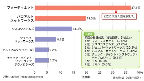 UTM/ファイアウオールベンダーの総合順位