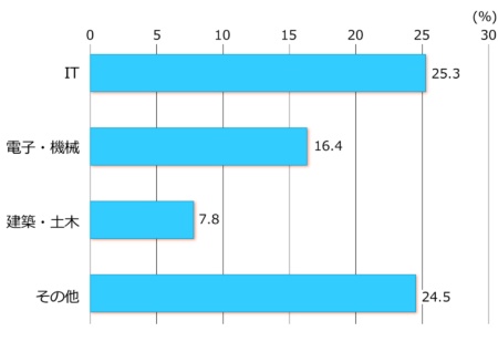 図1●「社内でのエンジニアの地位」を重視する人の割合