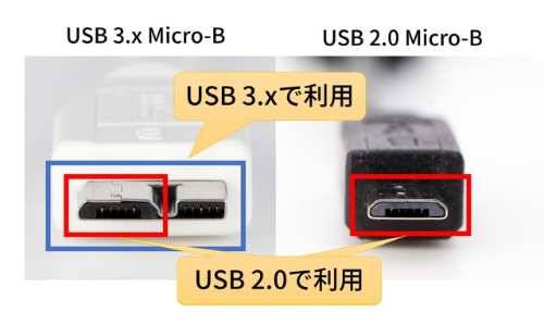USBの機器側に使うMicro-B端子。USB 2.0とUSB 3.xとでコネクタの互換性が保たれている。