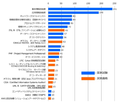 図1●保有する資格 