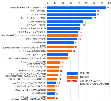 図1●取得したい資格　上位25位までの資格を示した