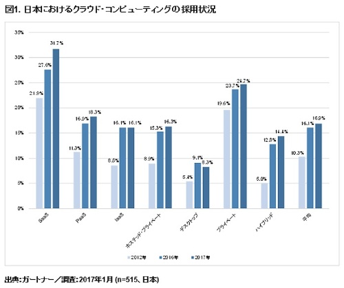 日本企業のクラウド採用率