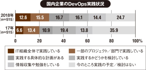 出所：国内DevOpsに関するユーザー調査結果を発表 （IDC Japan）、2018年12月25日