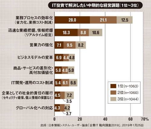 (出所：日本情報システム・ユーザー協会「企業IT 動向調査2019」、2019年1月25日)