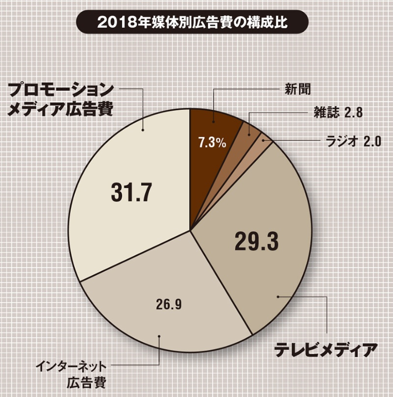 日本の広告費は7年連続プラス成長 ネットや地上波テレビに迫る 日経クロステック Active 日本の広告費は7年連続プラス成長 ネットや地上波テレビに迫る 日経クロステック Active