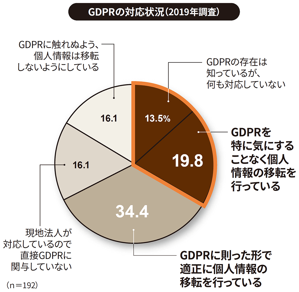 パスワード定期変更は5割以上が継続 Gdpr未対応企業は3割超 日経クロステック Active