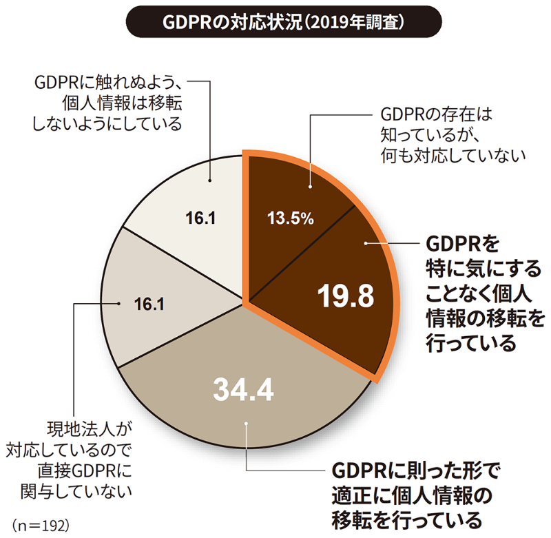 パスワード定期変更は5割以上が継続 Gdpr未対応企業は3割超 日経クロステック Active