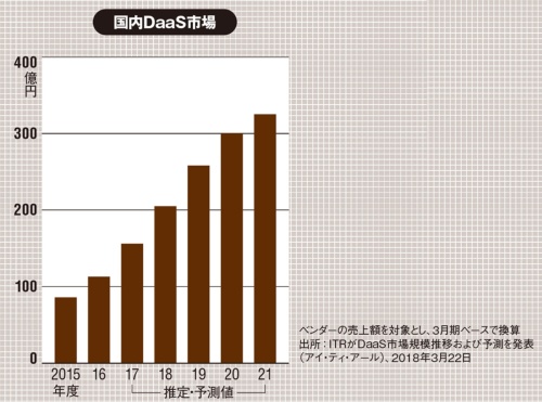 2割増続く国内daas市場 働き方改革が追い風 日経クロステック Active