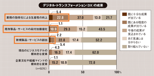 (出所:情報処理推進機構(IPA)「デジタル・トランスフォーメーショ ン推進人材の機能と役割のあり方に関する調査」サマリー版、2019年4月12日)