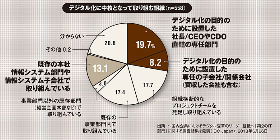 デジタル化は「第2」が主導、「情シスが中核」は13％ | 日経