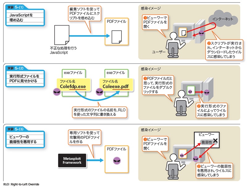 添付pdfファイルを使ったサイバー攻撃 3つの手法 日経クロステック Active