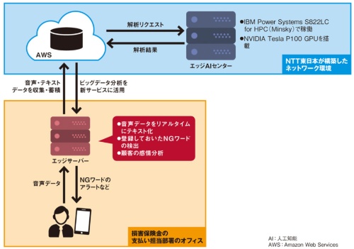 図●SOMPOホールディングスが構築したエッジ活用の仕組み