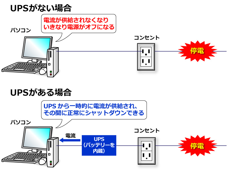 UPSは電源コンセントとPCの間に設置し、停電状態では内蔵バッテリーによる給電でPCなどを動かすことができる機器だ