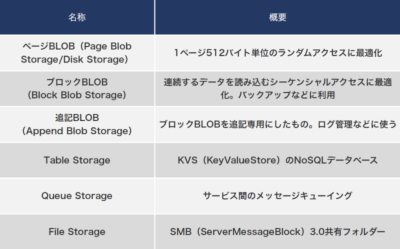 Azure Storageの六つのサービス