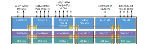 XCCにはUPIが3ポート分と、PCI Express x16が4ポート分のコントローラーノードがある。HCCとLCCはUPIが2ポート、PCI Express x16が3ポートだ。