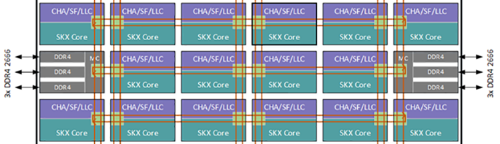 Skylake-SPは、2個のメモリーコントローラーに各3チャンネルある。チャンネルには、2枚のDIMMを接続可能だ。