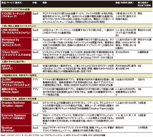 表 意思疎通を円滑にするIT製品やサービスの例