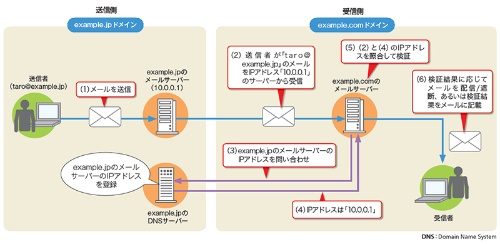 メールサーバーのIPアドレスをチェックする「SPF」