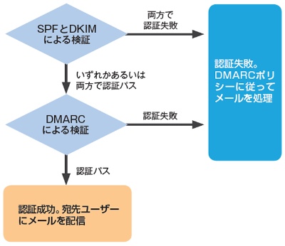 複数の認証を組み合わせた場合の成否判定