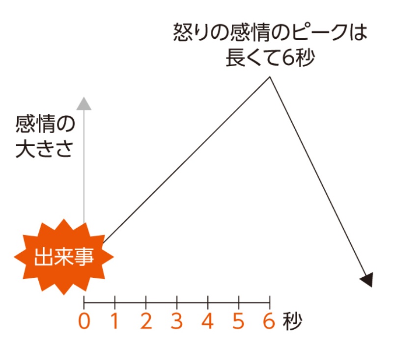 ブチ切れそうになったら6秒待て 日経クロステック Active