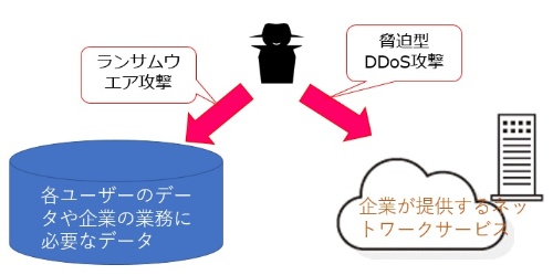 ランサム型攻撃は、データを人質にとるランサムウエア攻撃と、サービスを人質にとる脅迫型DDoS攻撃に分けられる。