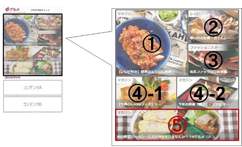 「dグルメ」では、利用者にお勧めする料理レシピをAIが学習しながら判断し、画面に自動表示する。サイト冒頭の6カ所に、AIが利用者ごとにレコメンドするベスト6位までのレシピが出る