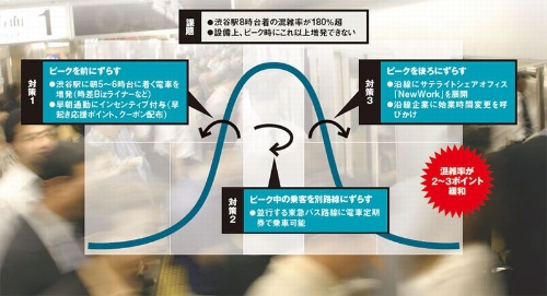東京急行電鉄の田園都市線におけるピークカット施策