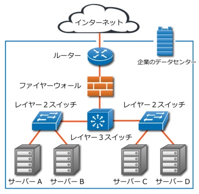 図1●一般的なオンプレミス環境のネットワーク構成図