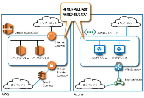 図2●クラウドのネットワーク構成例