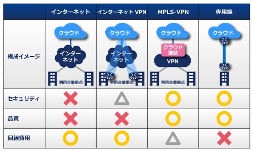 図1●クラウドとの接続方法