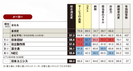 ITコンサルティング／上流設計関連サービス（メーカー）