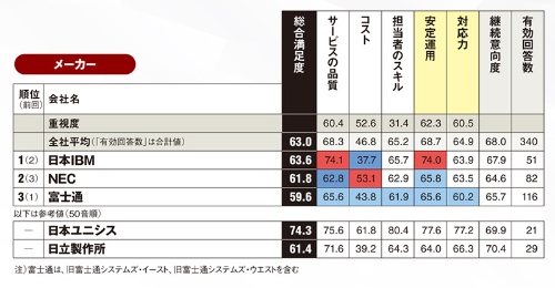 システム運用関連サービス（メーカー）