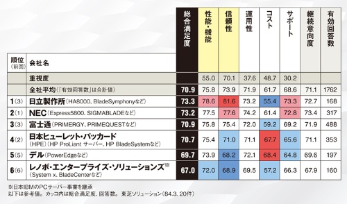 日立とnecが接戦 Pcサーバーの顧客満足度 日経コンピュータ顧客満足度調査 17 18 日経クロステック Active