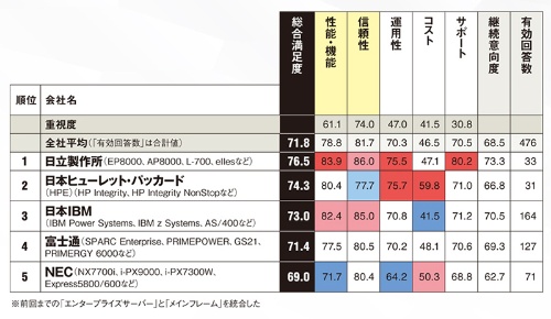 1位は日立製作所 エンタープライズサーバー 部門 日経クロステック Active